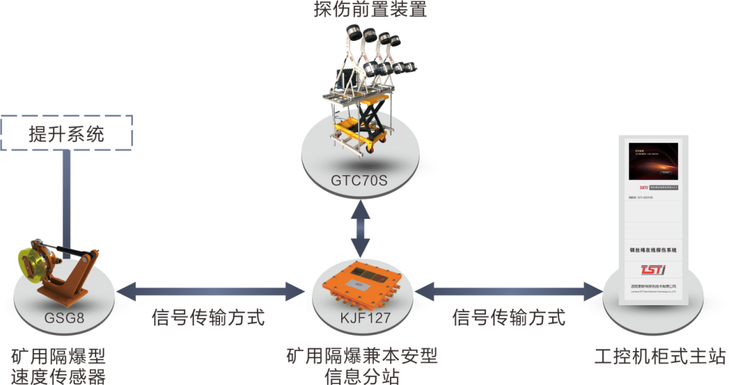 簡析TST鋼絲繩在線實時監(jiān)測系統(tǒng)，看完受益匪淺！